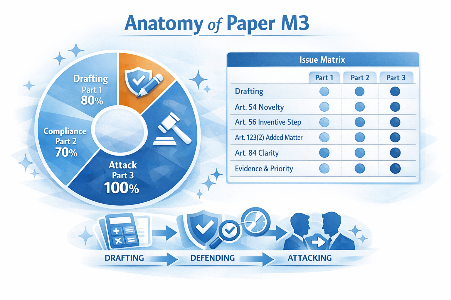 M3 Anatomy